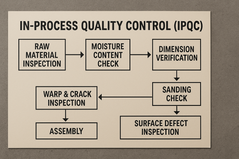 Flowchart illustrating key in-process quality control (IPQC) checkpoints for `wooden platforms` manufacturing, from raw material inspection to assembly, specifically targeting wood-specific vulnerabilities and risks.
