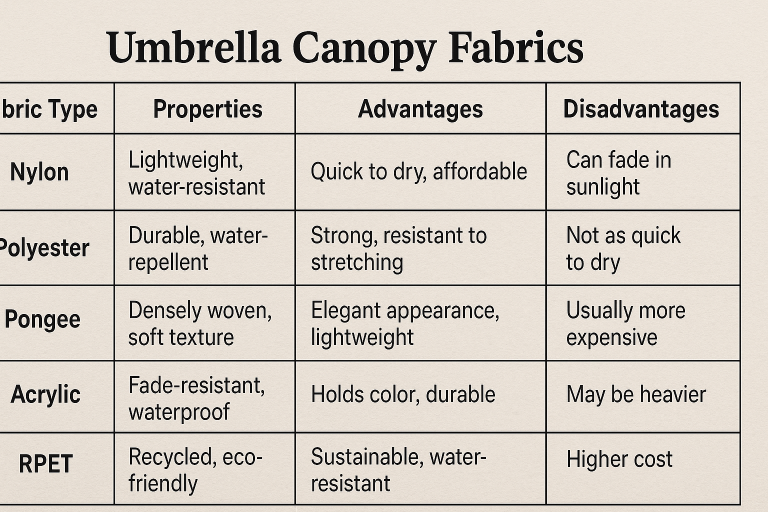 A comprehensive comparative table presenting various umbrella canopy fabric types, including Nylon, Polyester, Pongee, Acrylic, and RPET. The table details their key properties, notable advantages, and potential disadvantages, serving as an invaluable reference for informed material selection in procurement.