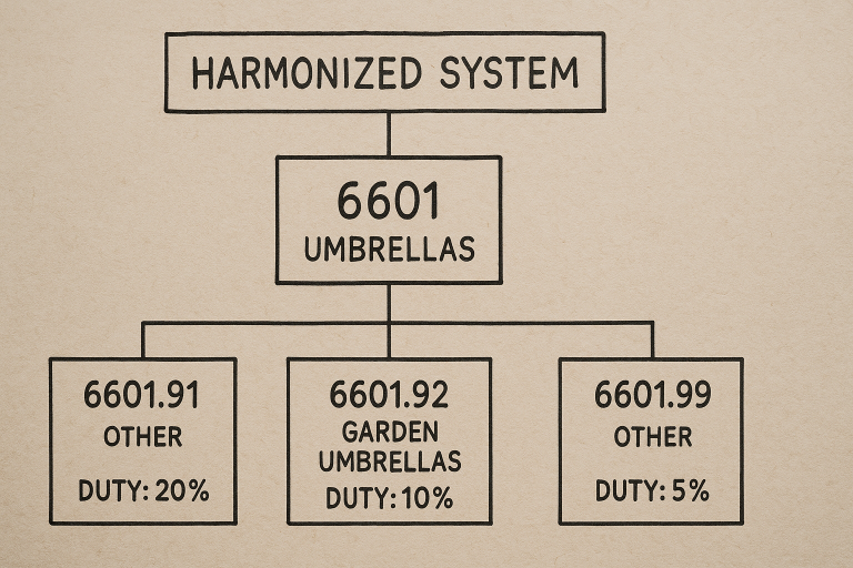 A simplified flow diagram illustrating the Harmonized System (HS) classification process for umbrellas, showing how the main code 6601 branches into subcategories with varying duty rates, emphasizing the importance of precise classification for cost optimization.