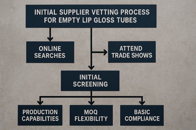 A clear flowchart depicting the systematic initial supplier vetting process for empty lip gloss tubes, guiding users from initial online searches and trade show attendance through critical preliminary checks on production capabilities, MOQ flexibility, and fundamental compliance indicators.