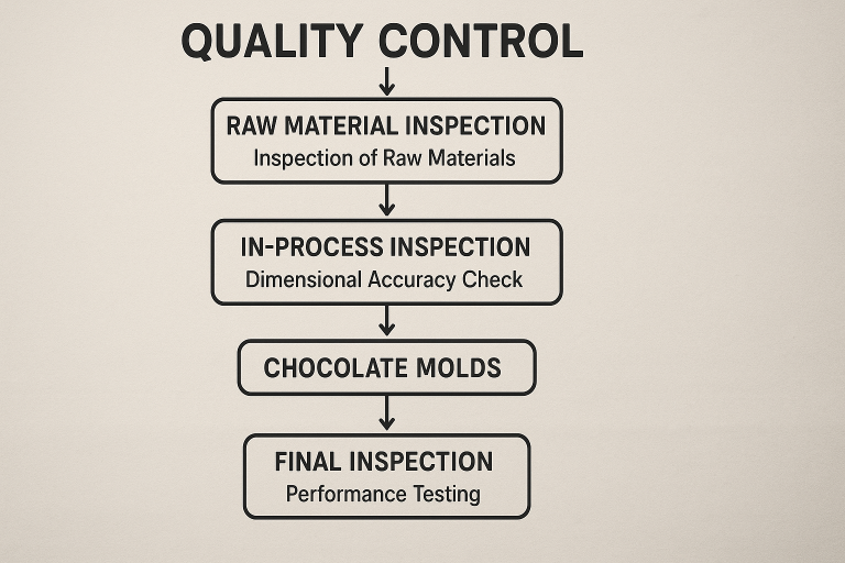 A detailed flowchart depicting a robust Quality Control workflow specifically for chocolate molds, encompassing raw material inspection, in-process dimensional accuracy checks, and comprehensive final product performance testing to ensure consistent mold quality.