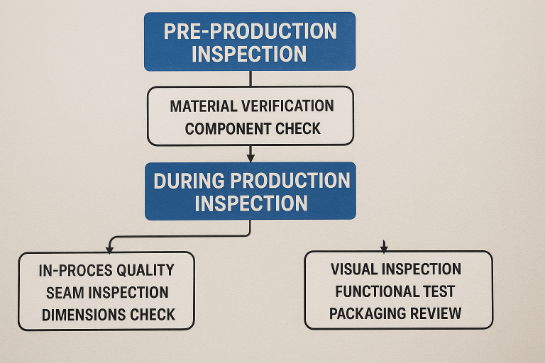 Flowchart detailing the three-phased quality control process for duffle bags (Pre-Production Inspection, During Production Inspection, Pre-Shipment Inspection), outlining key inspection points at each stage to ensure product quality from material verification to final packaging.