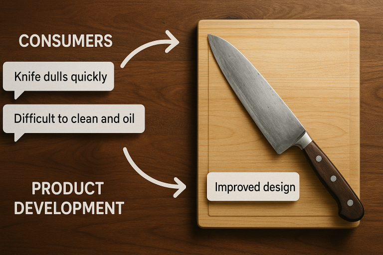 A graphic illustrating the feedback loop from consumers to product development, showing comments on knife dulling and maintenance influencing design improvements for chopping boards.