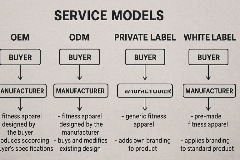 Flowchart illustrating the different service models: OEM, ODM, Private Label, and White Label, detailing the varying levels of buyer input and manufacturer involvement for each in fitness apparel production.