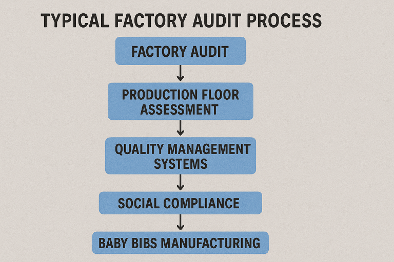 A flowchart detailing my typical factory audit process, highlighting key checkpoints like production floor assessment, quality management systems, and social compliance, crucial for baby bibs manufacturing.
