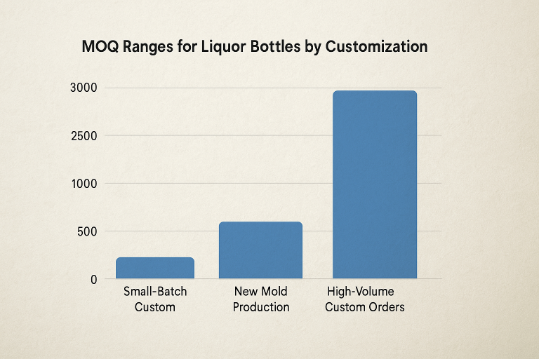 A bar chart visually comparing typical MOQ ranges for liquor bottles based on customization levels: 500 units for small-batch custom projects, 5,000 units for new mold production, and 10,000-30,000 units for high-volume custom orders, illustrating the scalable options.