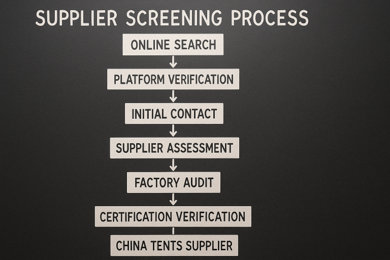 Flowchart illustrating the key stages of my supplier screening process for tent manufacturers, from initial online search and platform verification to in-depth factory audit and critical certification verification, ensuring a reliable `china tents supplier` selection.