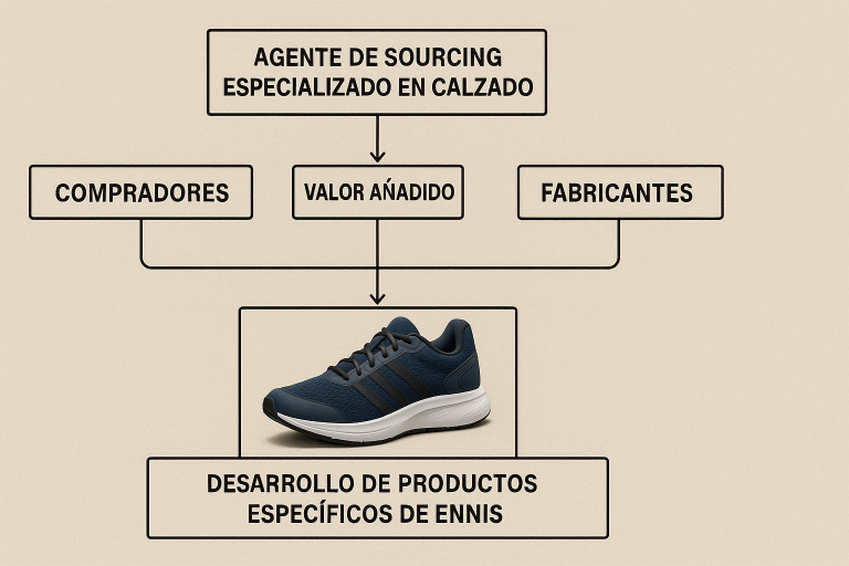 Organigrama profesional que muestra la relación y el valor añadido de un agente de sourcing especializado en calzado, conectando eficazmente a compradores con fabricantes y facilitando el desarrollo de productos específicos de enis.